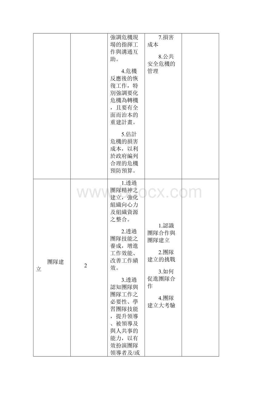 公务人力发展中心98年度e等公务园领导管理类线上课程一览表Word文档下载推荐.docx_第2页