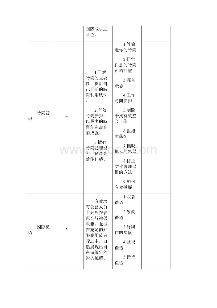 公务人力发展中心98年度e等公务园领导管理类线上课程一览表Word文档下载推荐.docx_第3页