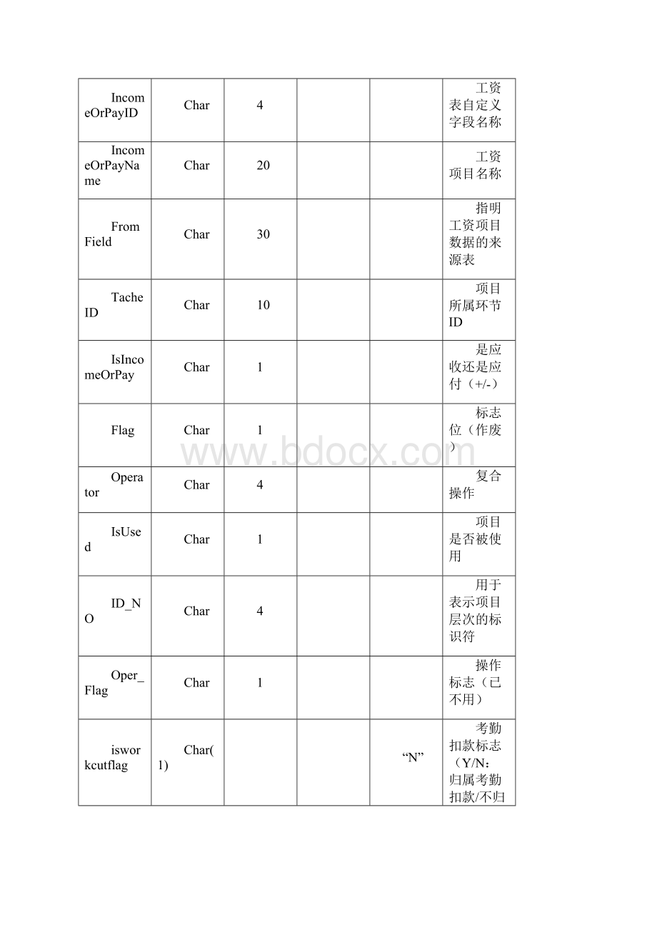 工资系统数据库结构设计说明书.docx_第3页