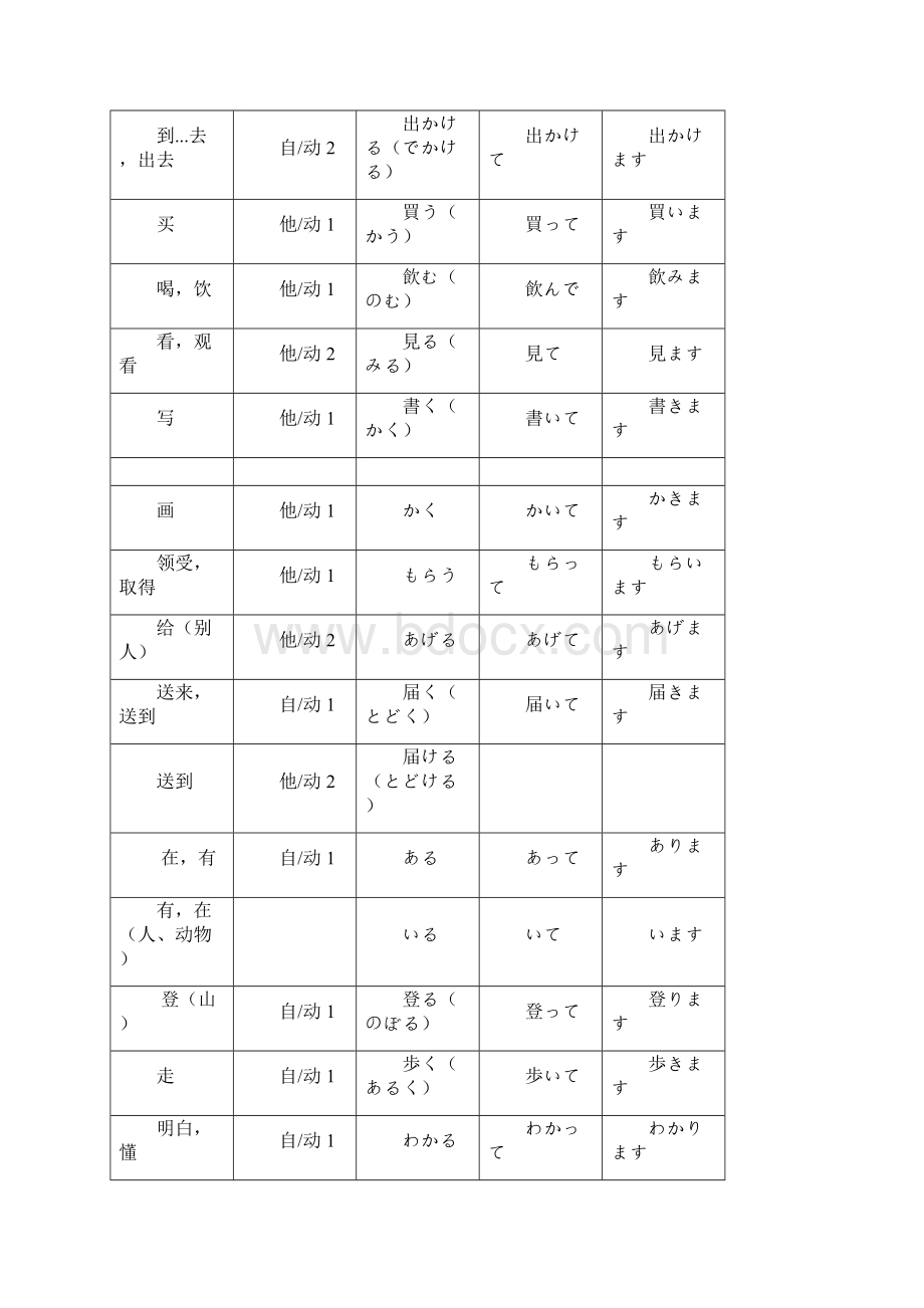 标准日语动词中文原形て形ます形.docx_第2页