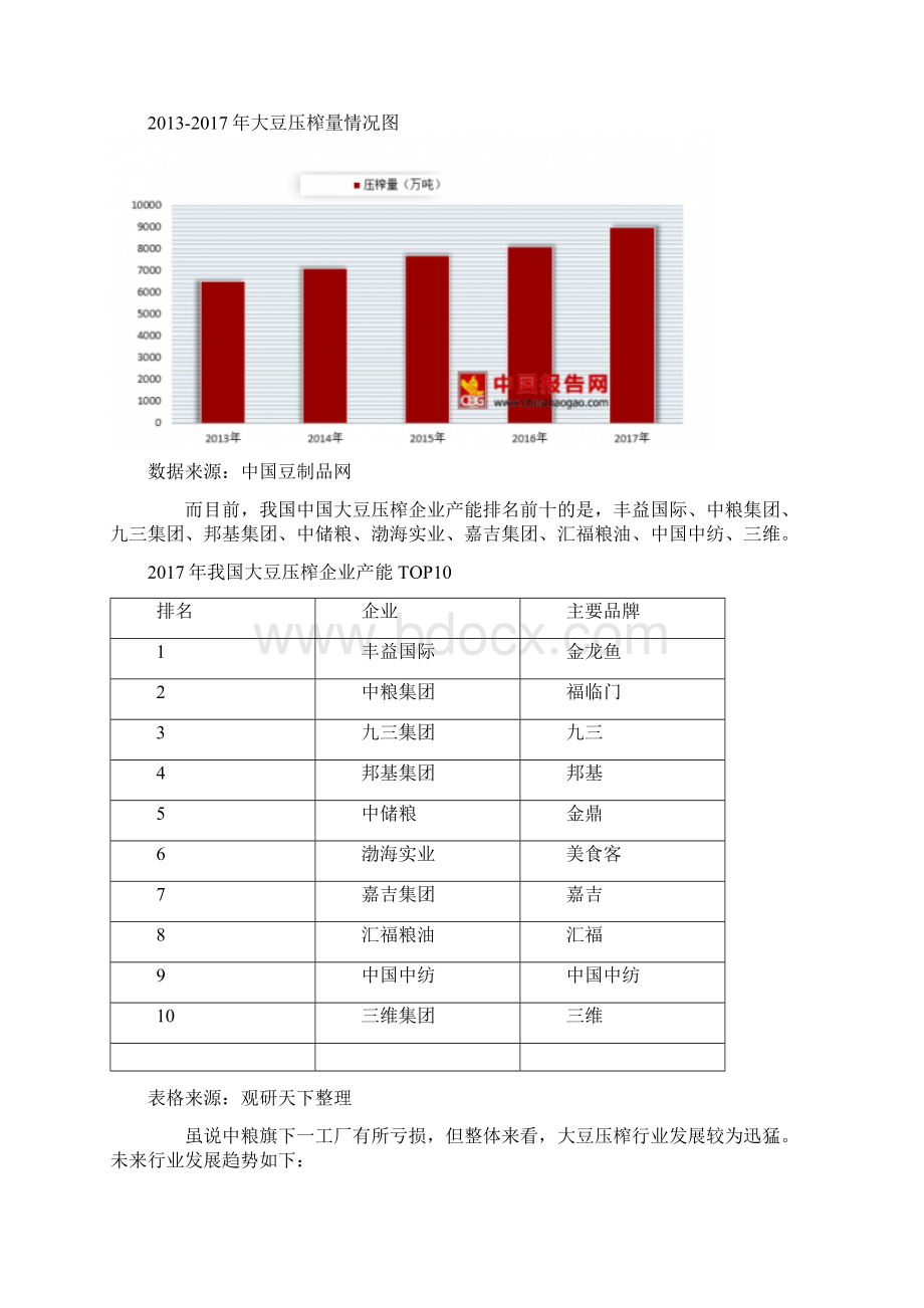 中国大豆压榨行业分析报告市场行情监测与未来规划分析Word文档格式.docx_第2页