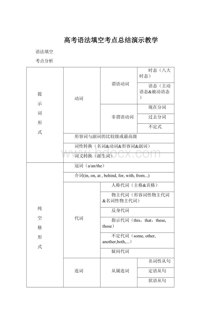 高考语法填空考点总结演示教学.docx_第1页