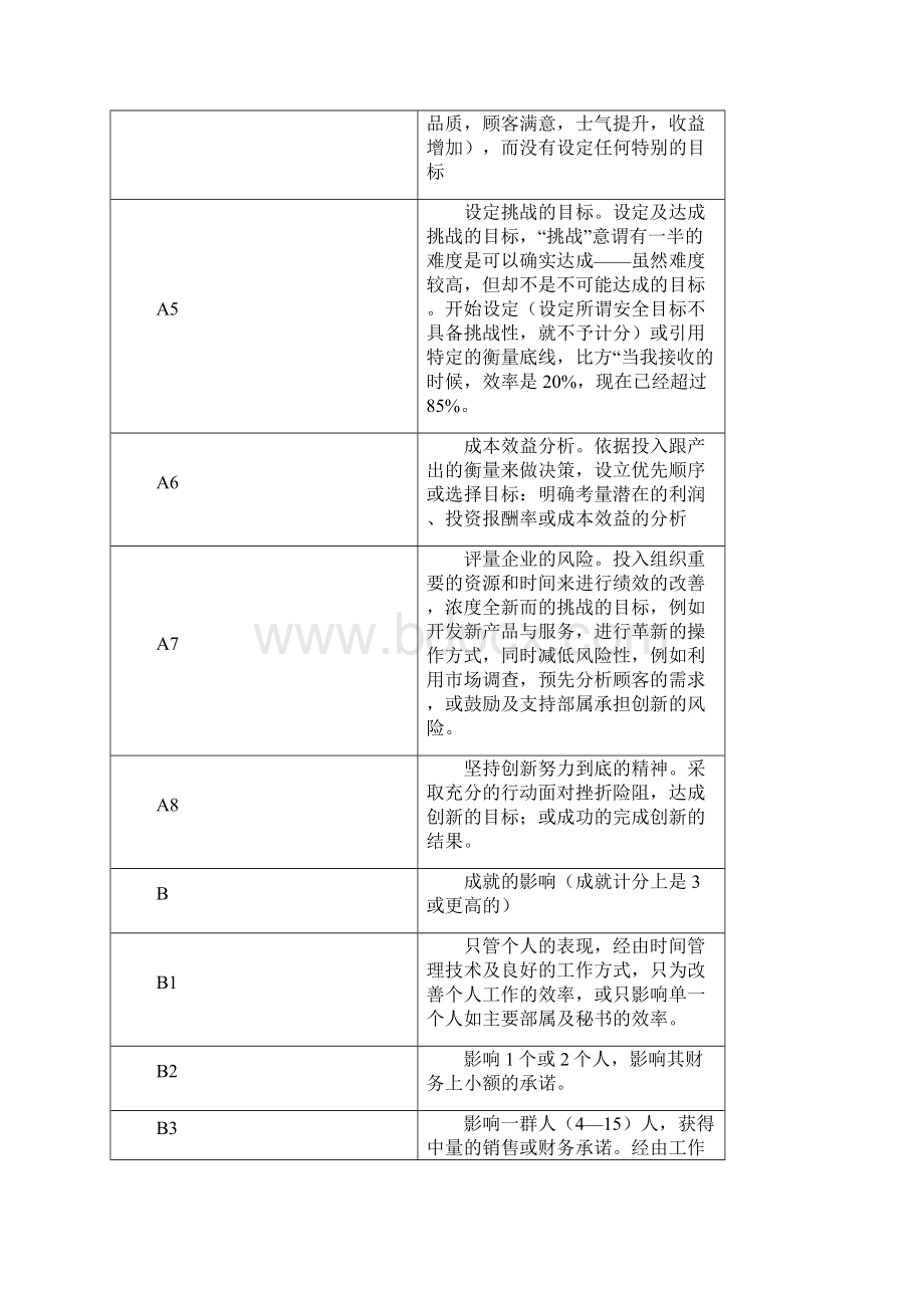 素质能力词典Word下载.docx_第2页