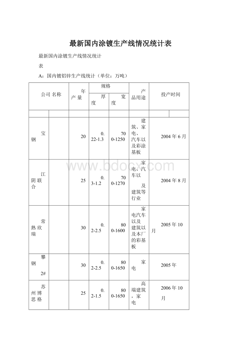 最新国内涂镀生产线情况统计表Word下载.docx