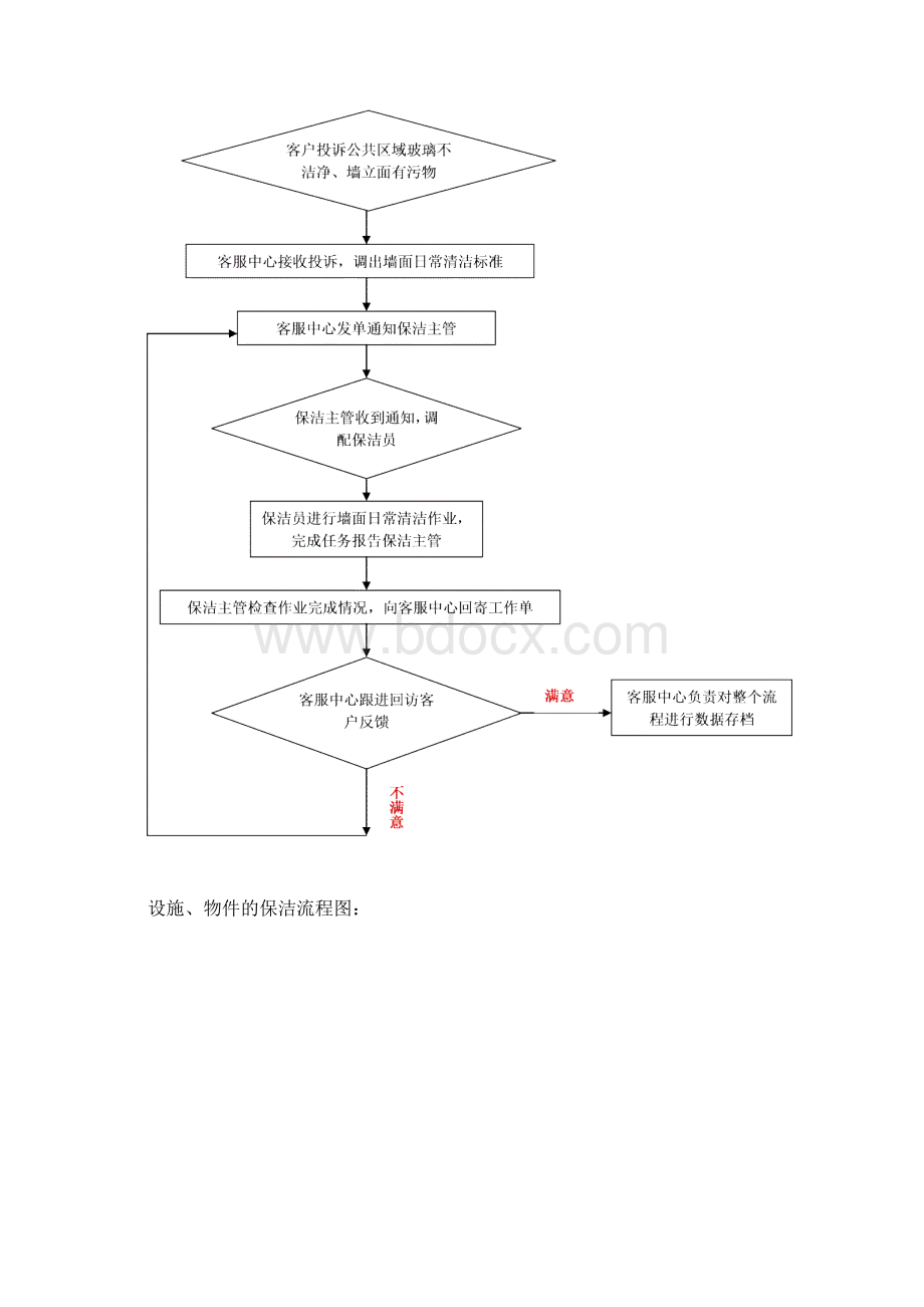 精撰公共场地保洁人员工作流程规划执行图.docx_第3页