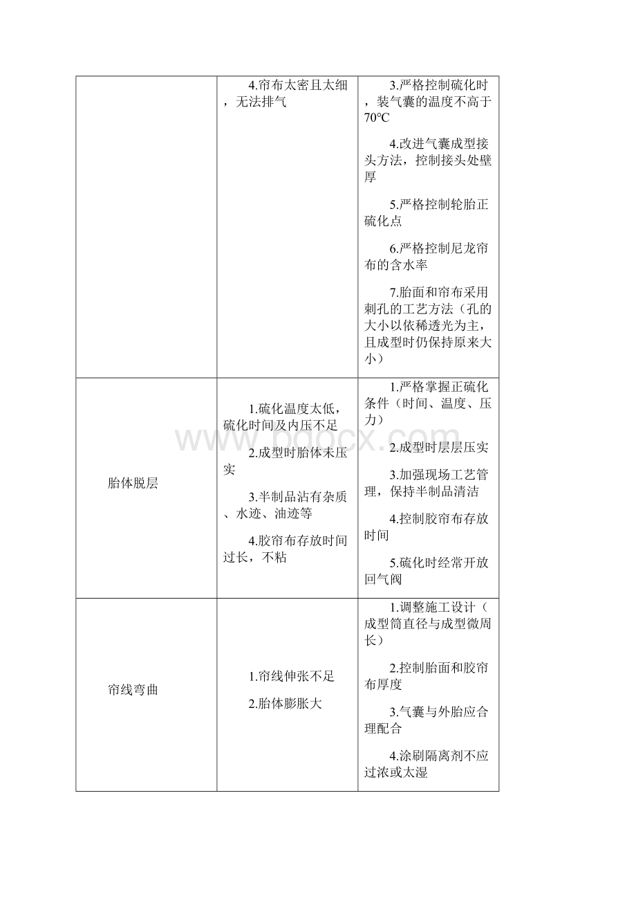 轮胎生产过程中常见问题点及解决方案.docx_第2页