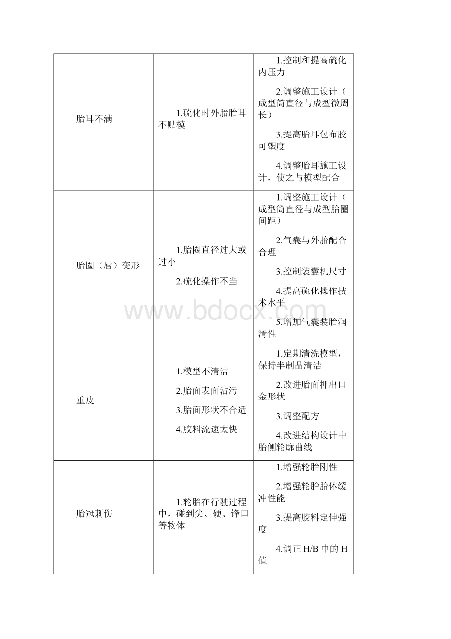 轮胎生产过程中常见问题点及解决方案Word格式文档下载.docx_第3页