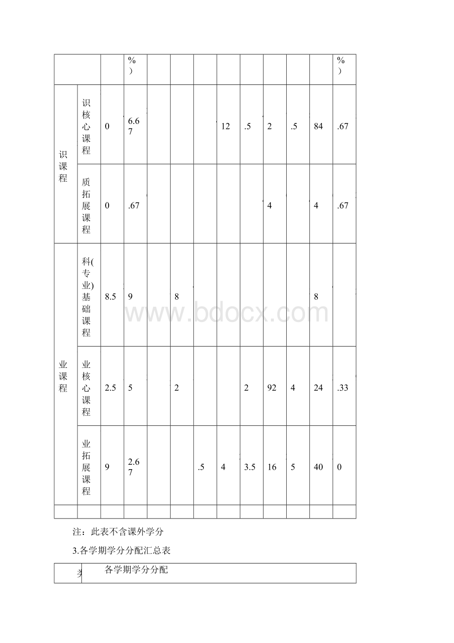 电气工程及其自动化专业本科人才培养方案版教学文案Word文件下载.docx_第3页