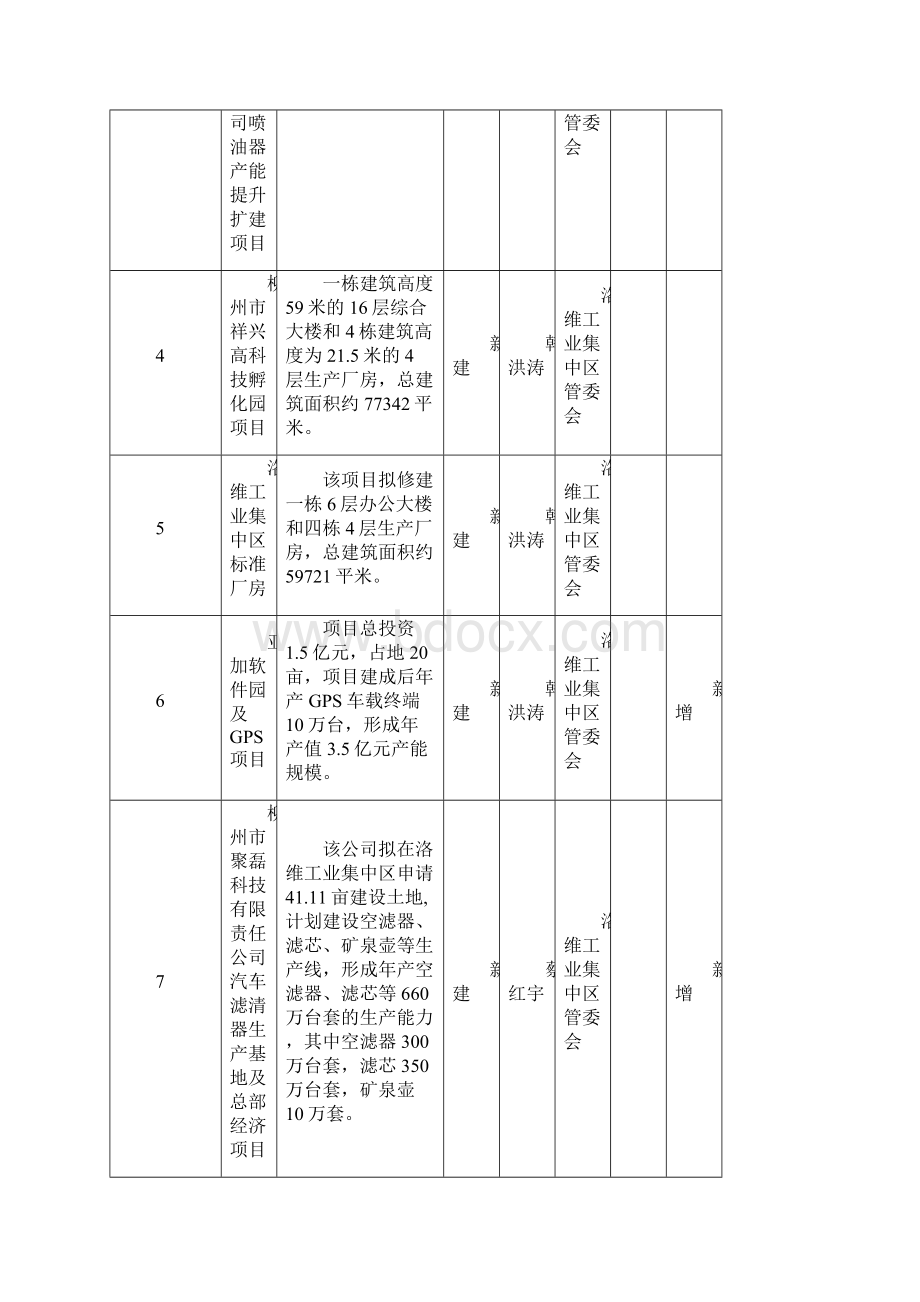 鱼峰区领导联系重点项目责任分工表.docx_第2页