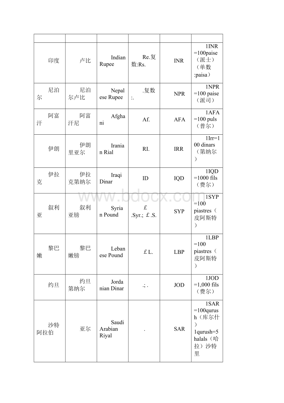 世界各国货币代码表.docx_第3页