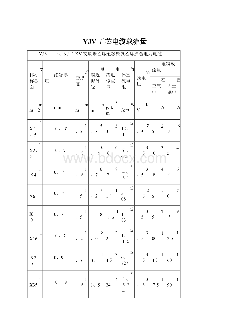 YJV五芯电缆载流量.docx_第1页