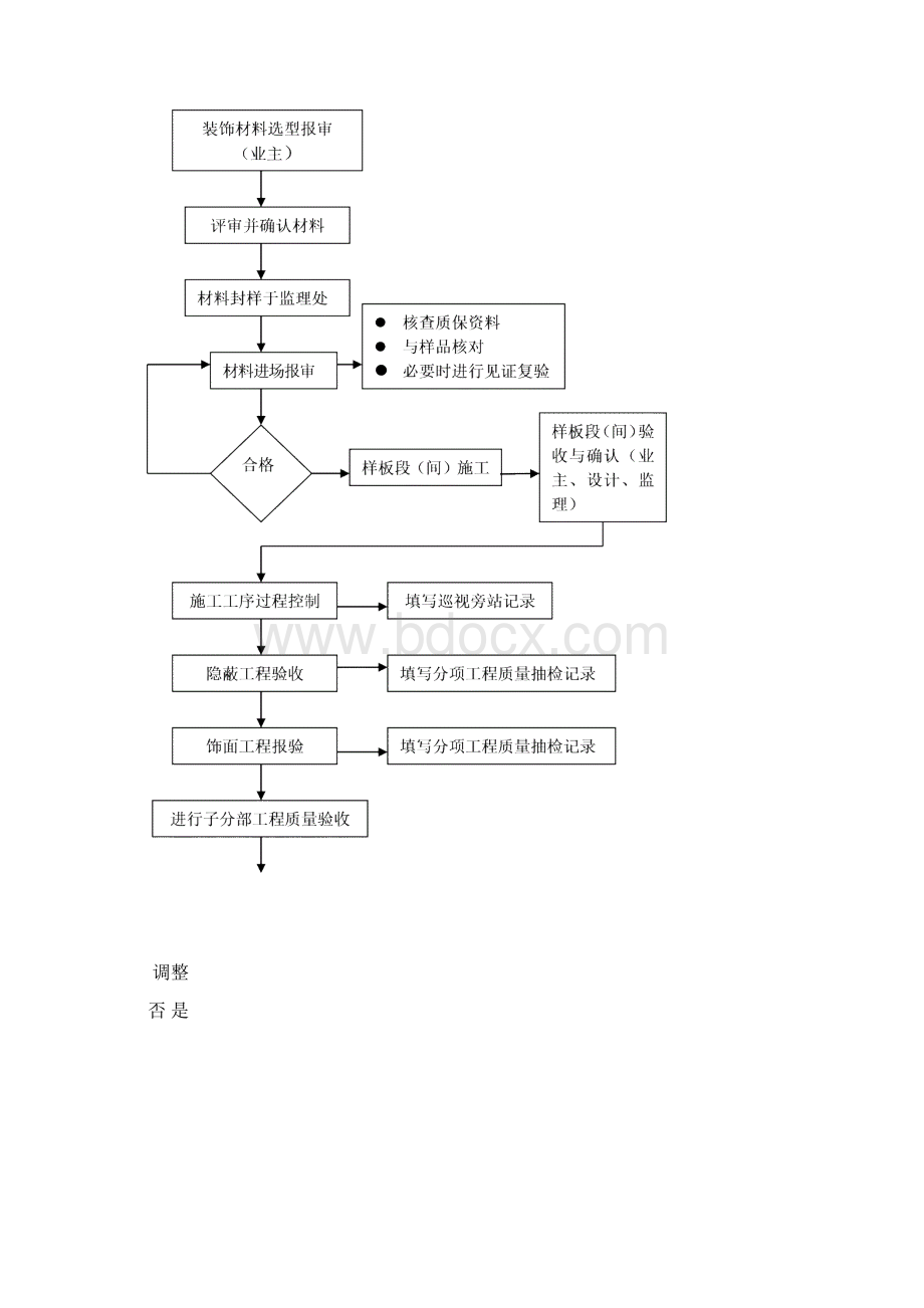 某学校装饰装修监理细则.docx_第3页