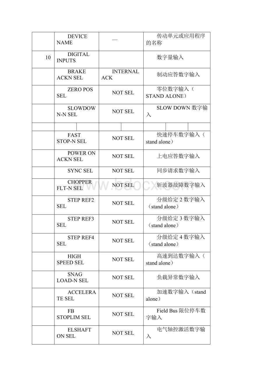 第 章 A ACS 变频器 提升机程序参数样表.docx_第2页