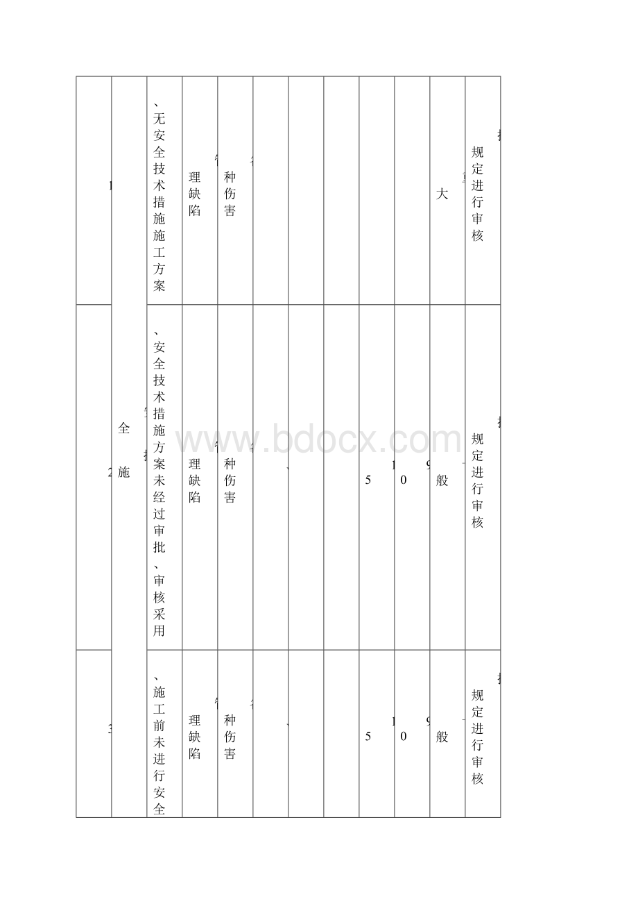 建筑施工危险源辨识及重大危险源清单.docx_第3页