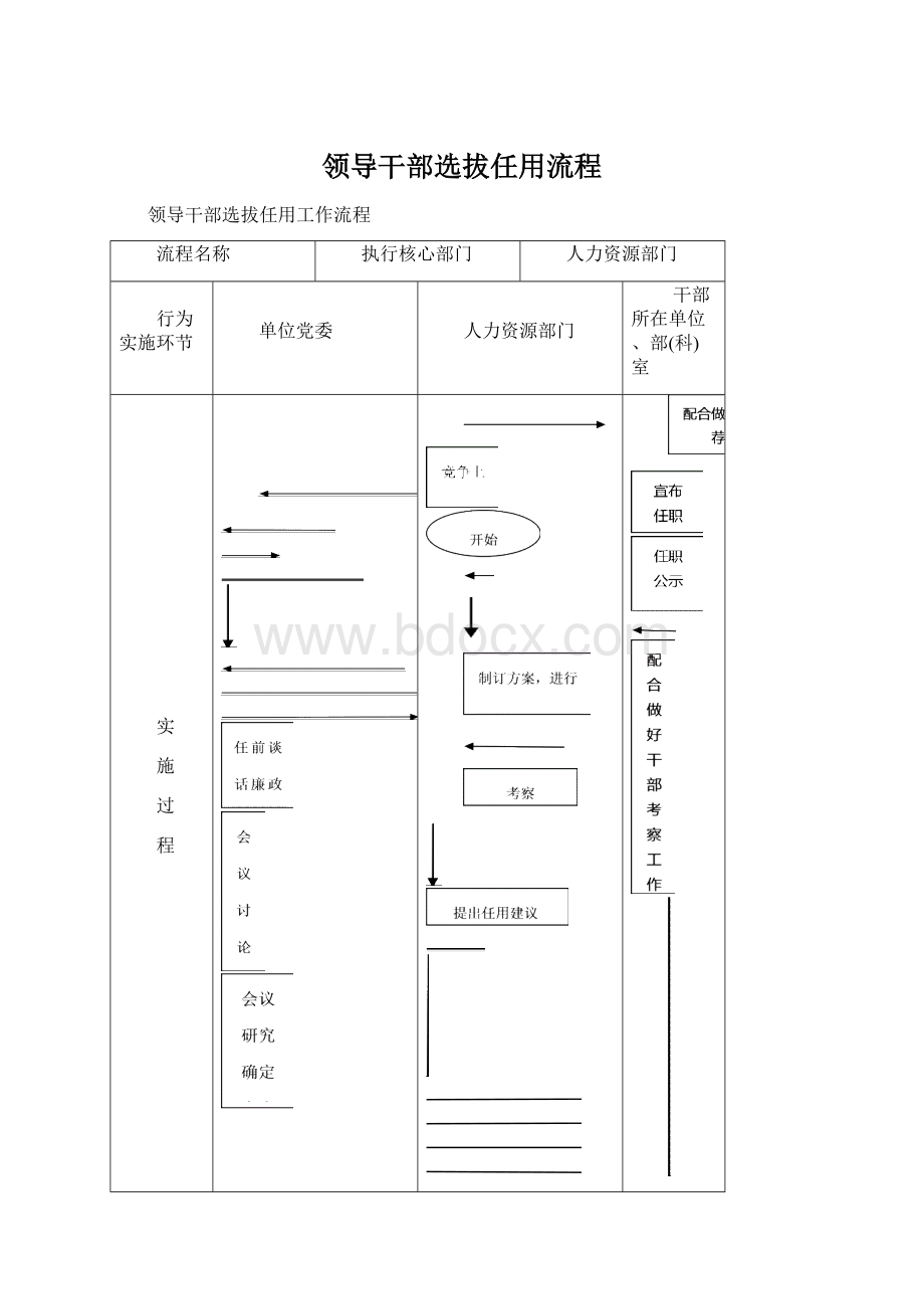 领导干部选拔任用流程.docx_第1页