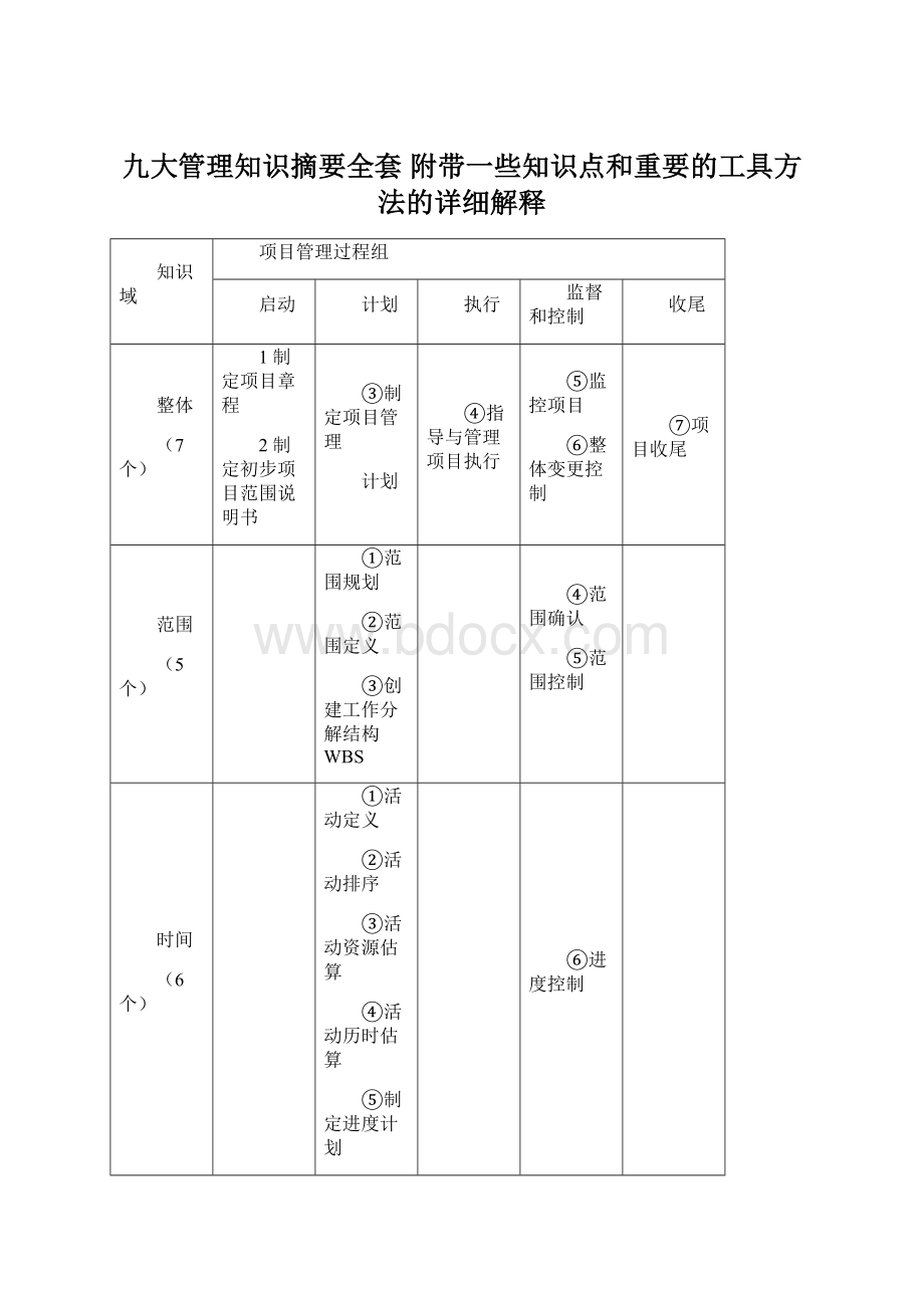 九大管理知识摘要全套 附带一些知识点和重要的工具方法的详细解释Word文档下载推荐.docx