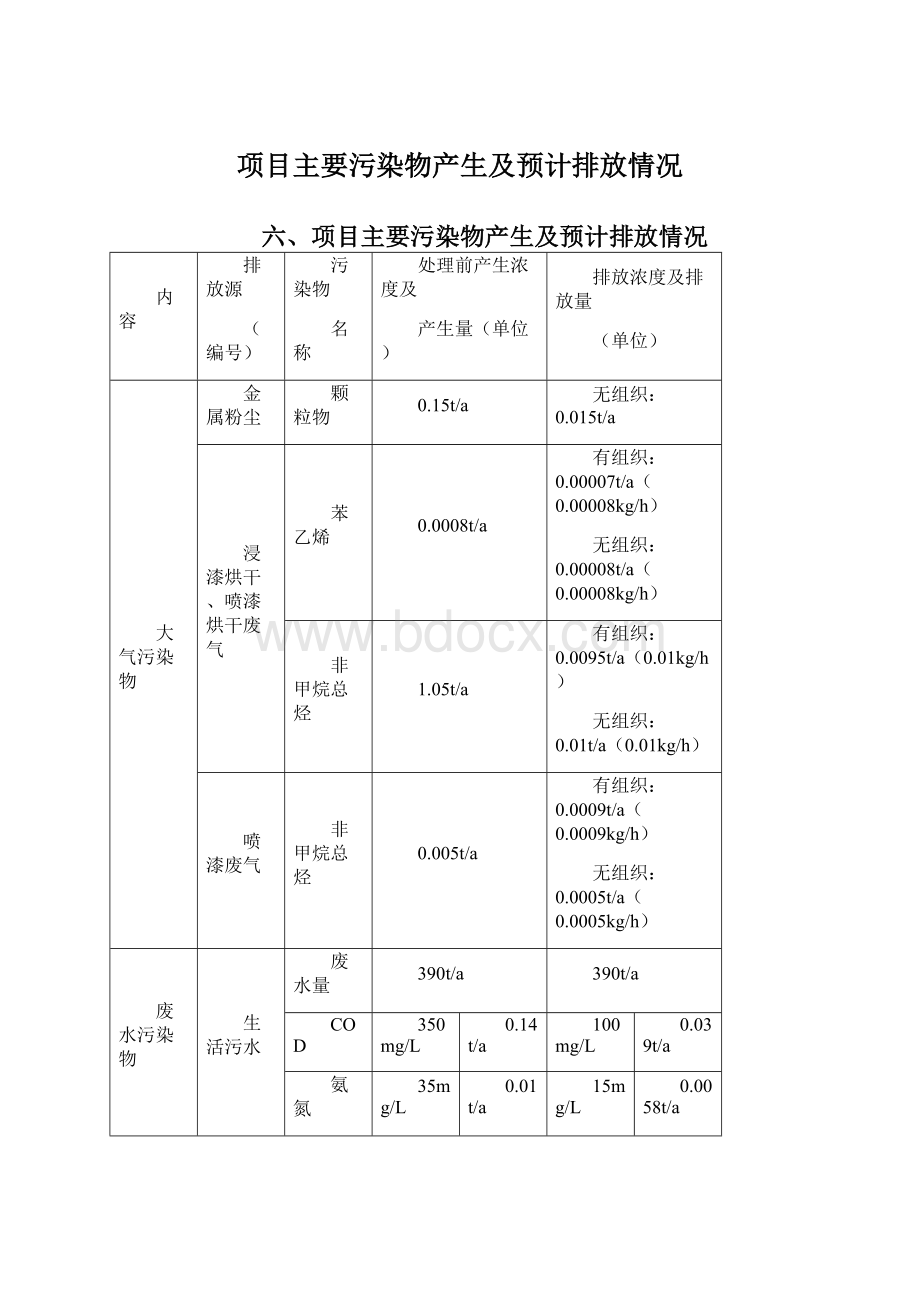 项目主要污染物产生及预计排放情况.docx_第1页