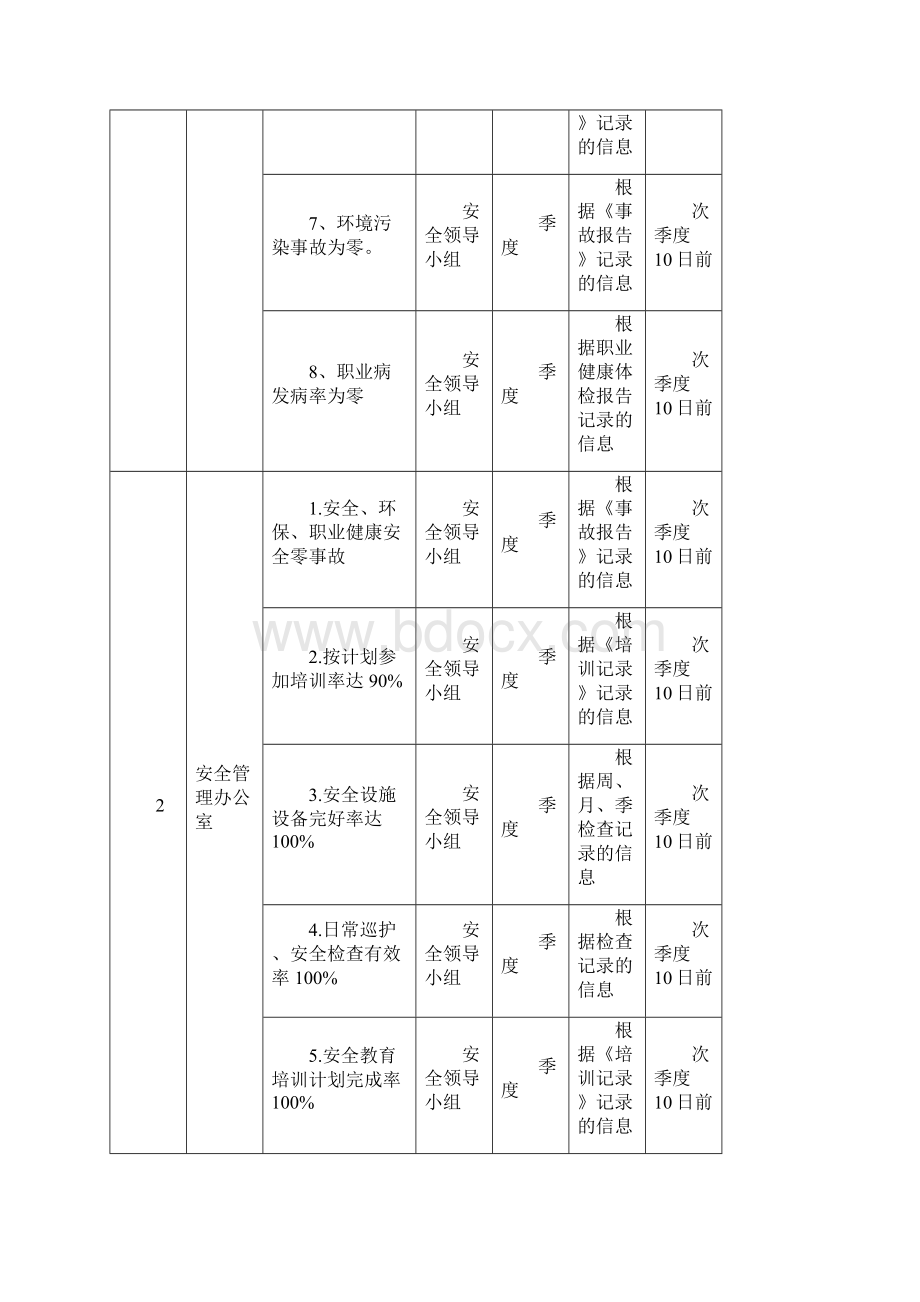 安全生产目标及各部门指标考核办法.docx_第2页