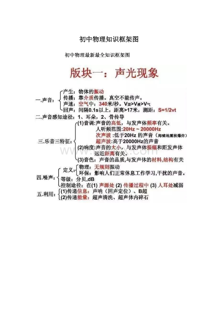 初中物理知识框架图.docx_第1页