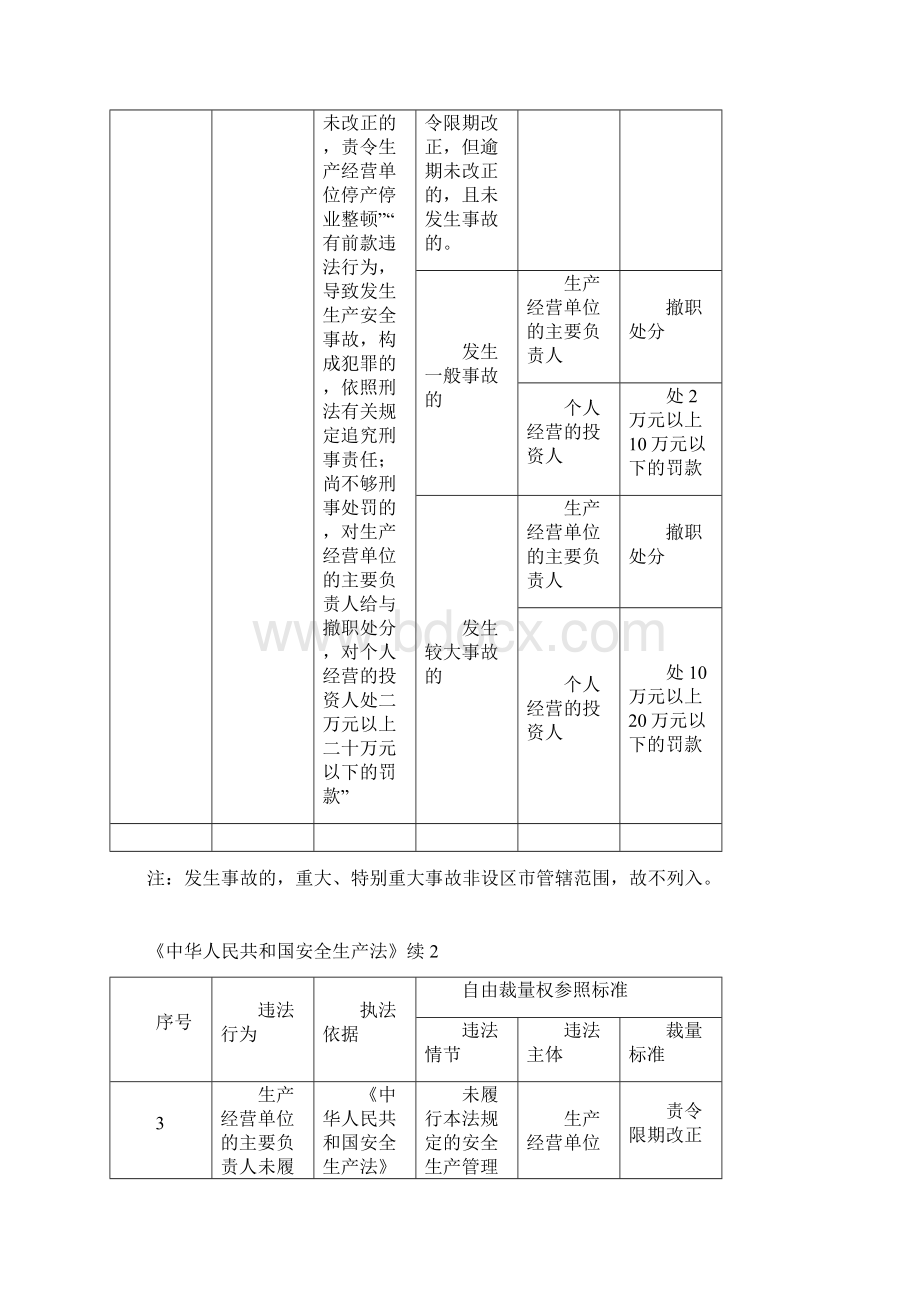 新安全生产安全生产自由裁量权.docx_第2页