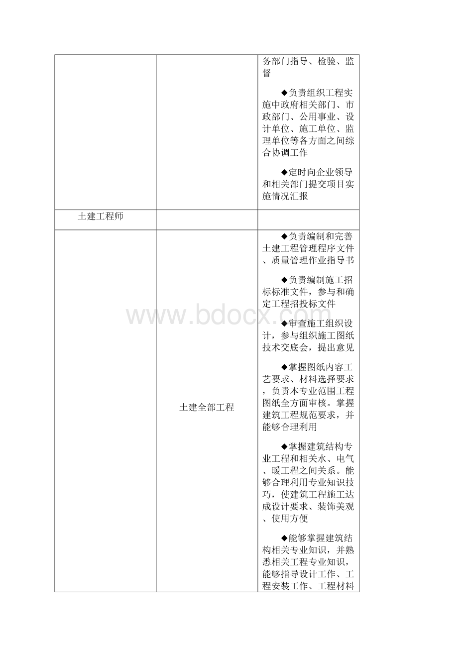 万科组织岗位职责Word格式文档下载.docx_第2页