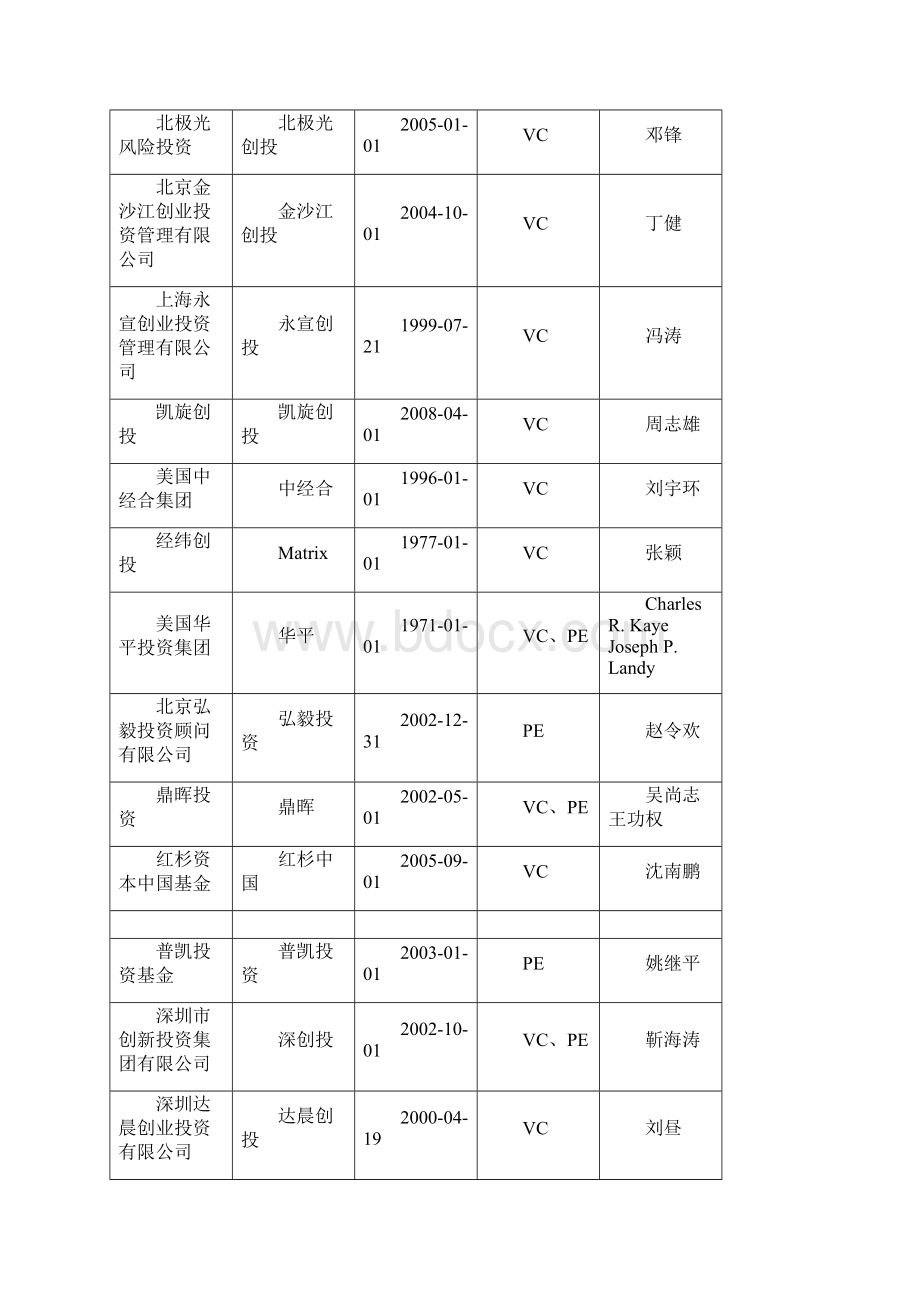 最新私募机构.docx_第2页