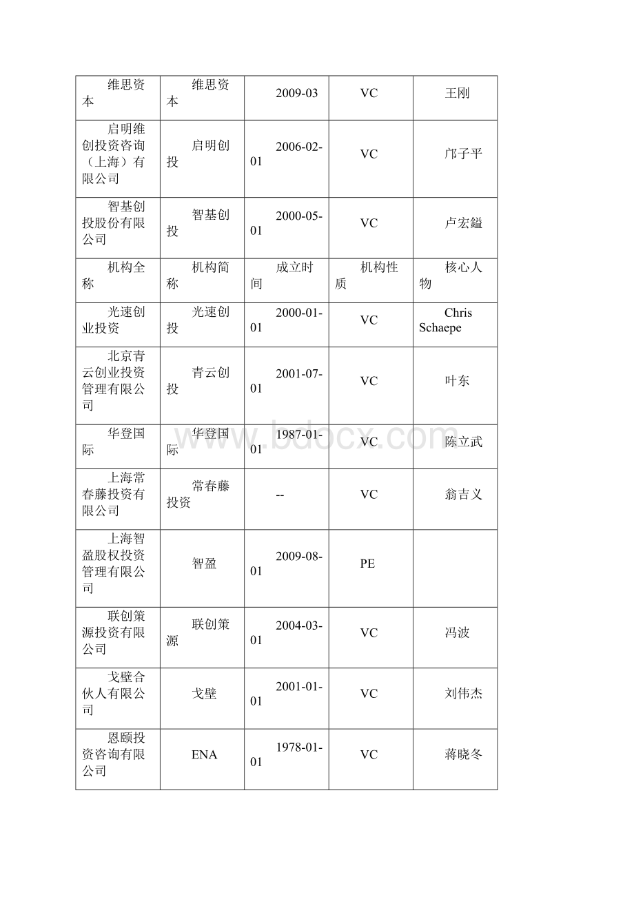 最新私募机构.docx_第3页