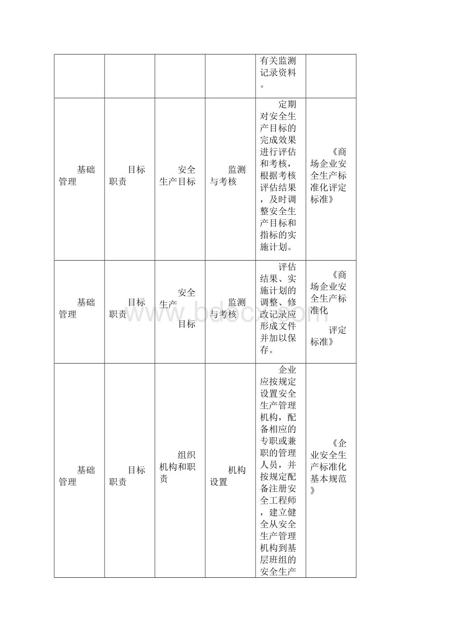 商场企业安全生产隐患排查清单.docx_第2页