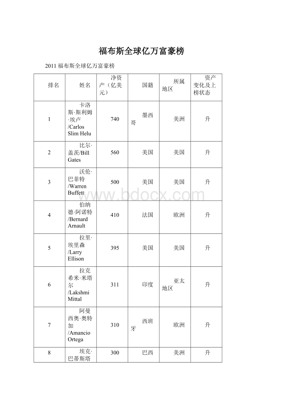 福布斯全球亿万富豪榜.docx