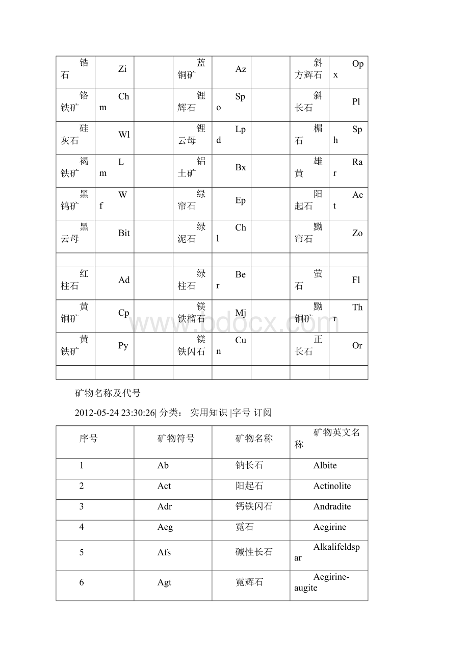 矿物名称及代号.docx_第2页