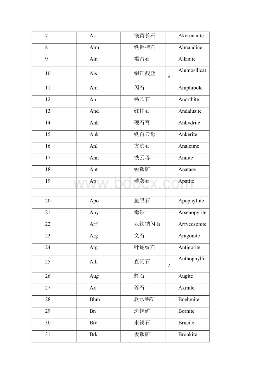 矿物名称及代号.docx_第3页