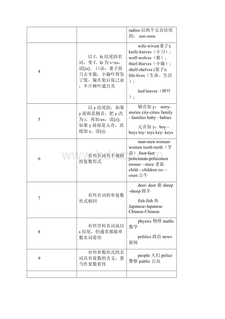 小学16年级英语知识点总结带专项练习题哦Word文件下载.docx_第2页