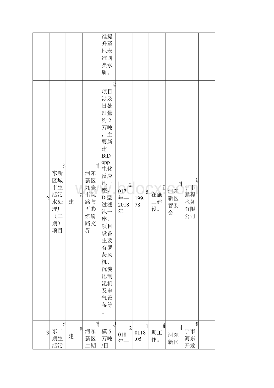 遂宁涪江流域水环境治理重点项目表.docx_第2页