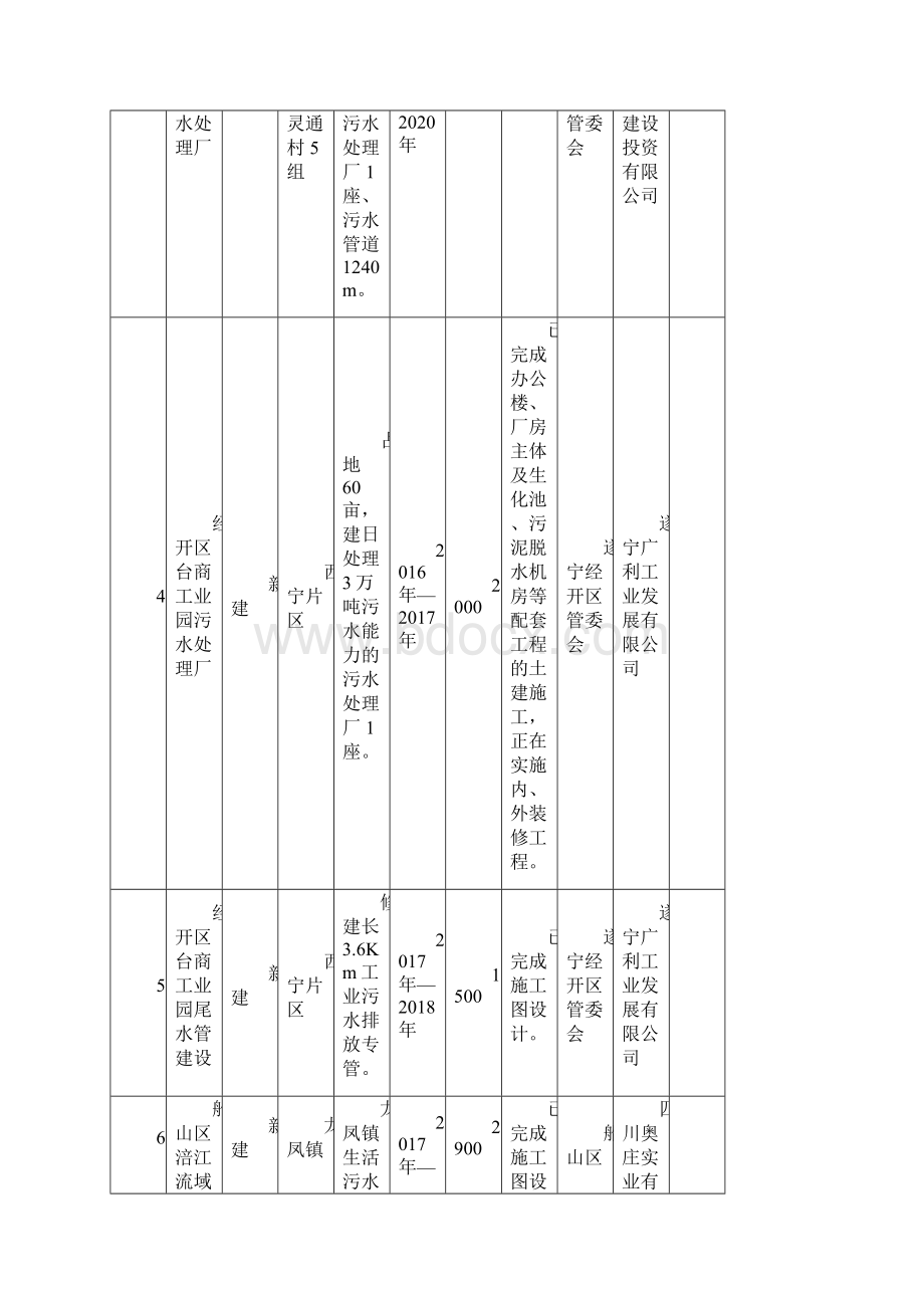 遂宁涪江流域水环境治理重点项目表.docx_第3页