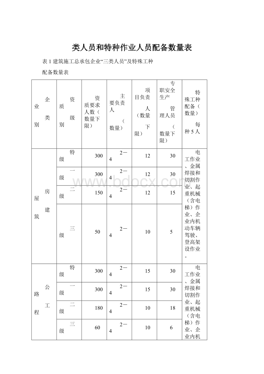 类人员和特种作业人员配备数量表.docx_第1页