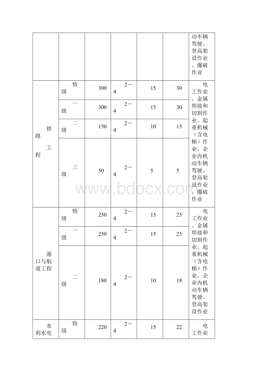 类人员和特种作业人员配备数量表.docx_第2页