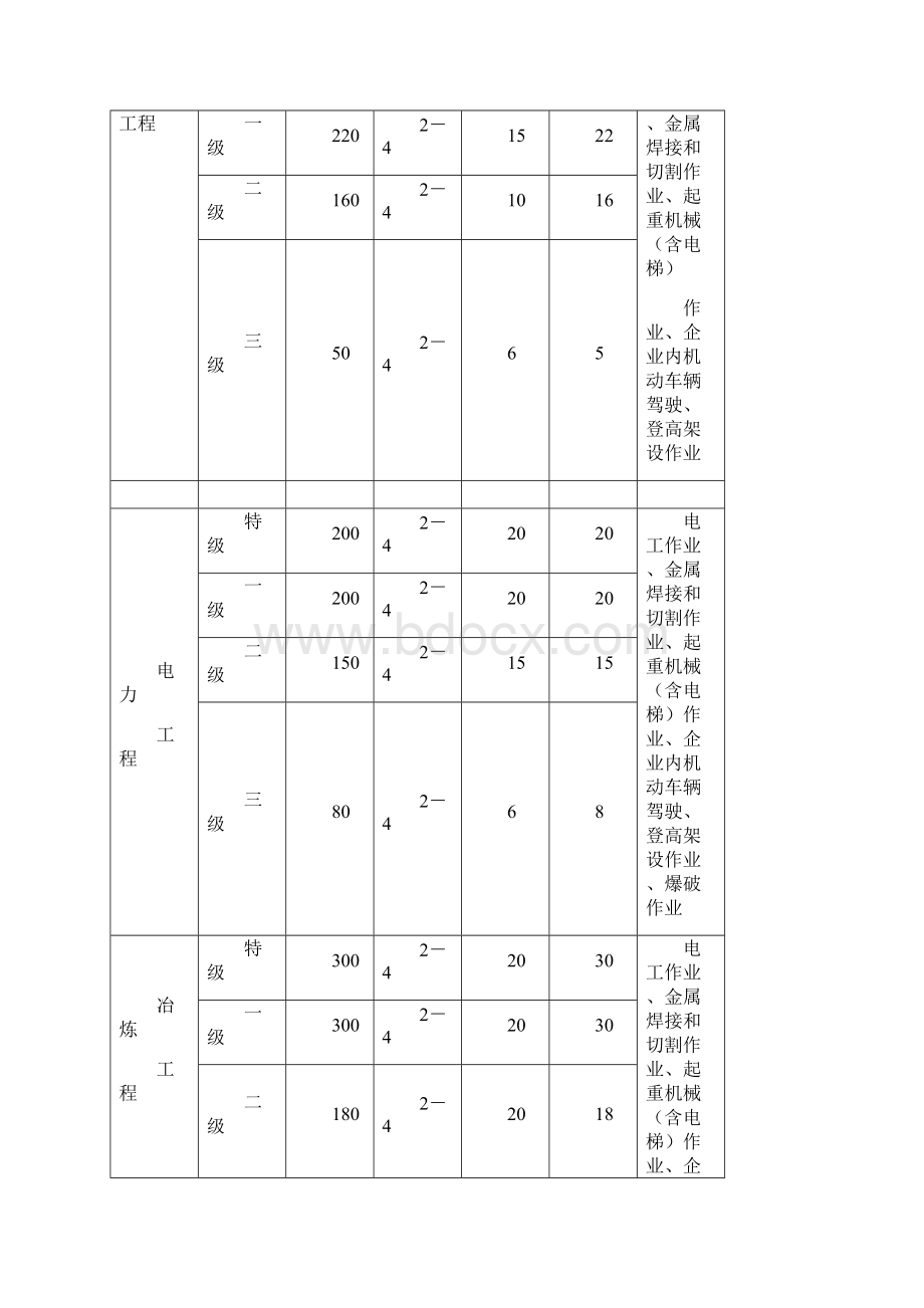 类人员和特种作业人员配备数量表.docx_第3页