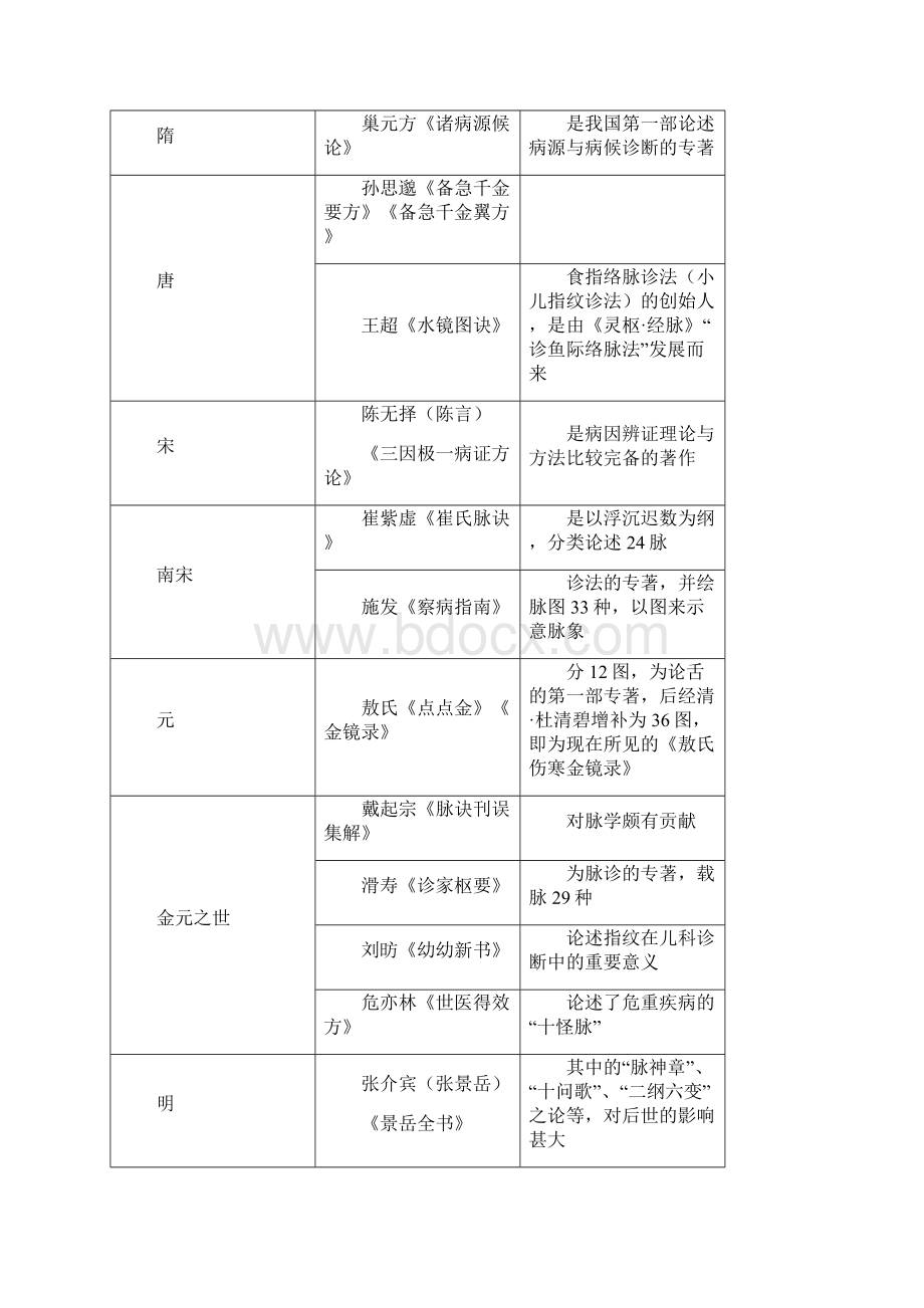 考研《中医诊断学》考点精华总结完美打印版.docx_第2页