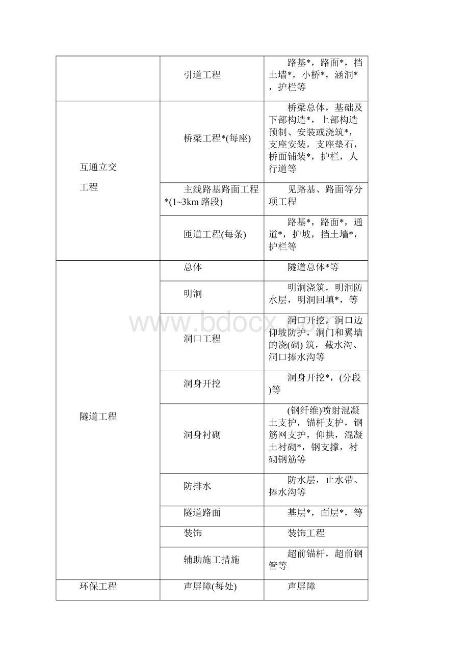 JTGF801公路工程质量检验评定标准附录Word文件下载.docx_第3页