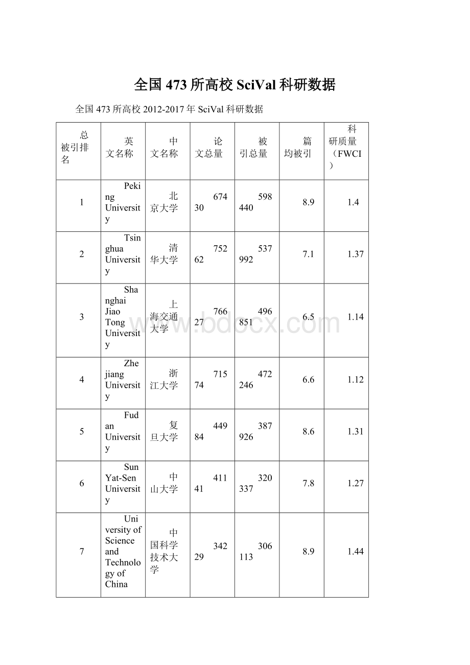 全国473所高校SciVal科研数据.docx_第1页