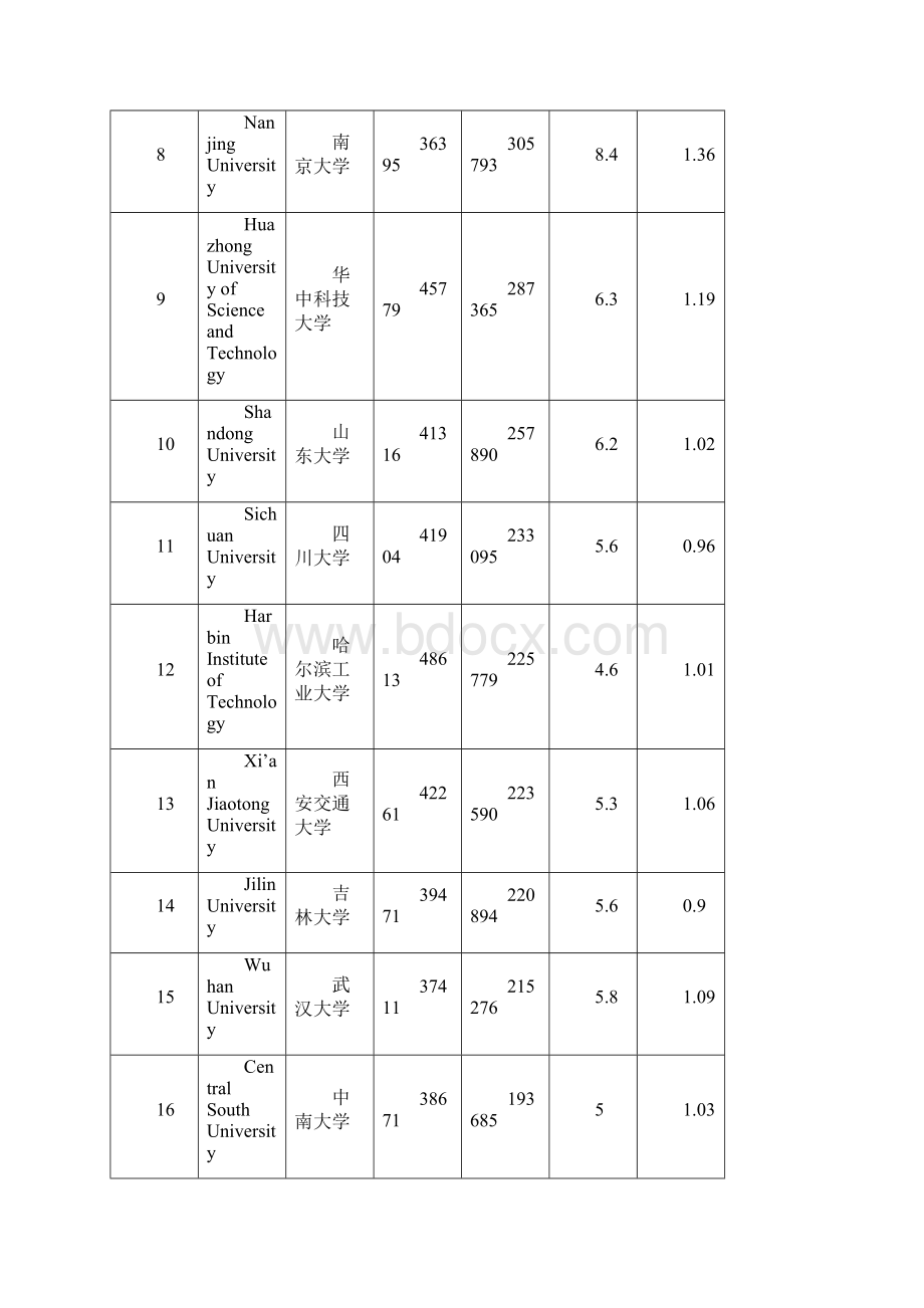 全国473所高校SciVal科研数据.docx_第2页