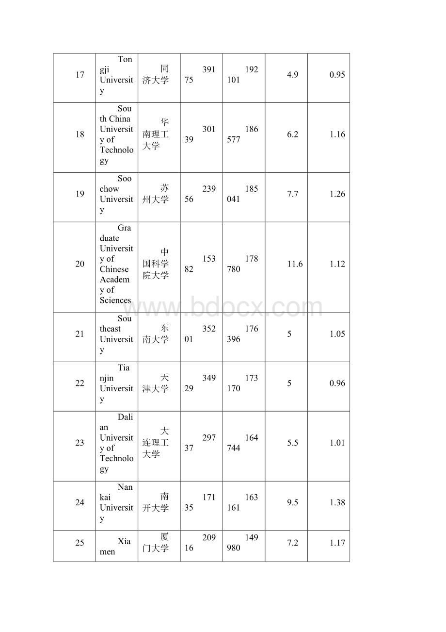 全国473所高校SciVal科研数据.docx_第3页