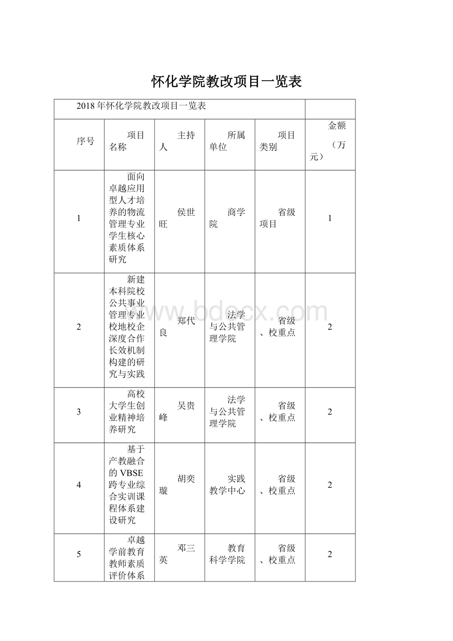 怀化学院教改项目一览表.docx_第1页