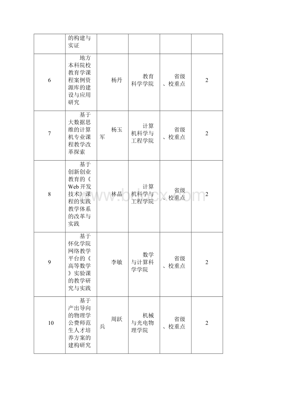 怀化学院教改项目一览表.docx_第2页