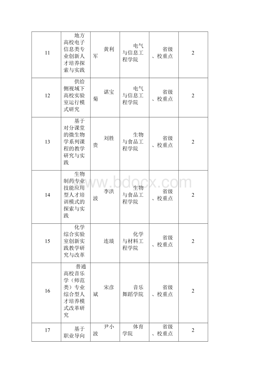 怀化学院教改项目一览表.docx_第3页