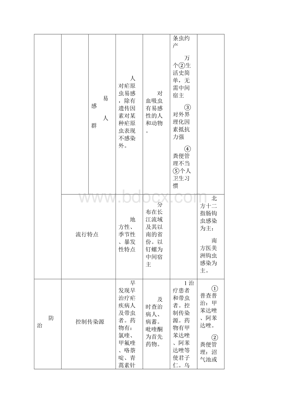 医学寄生虫学表格总结.docx_第2页