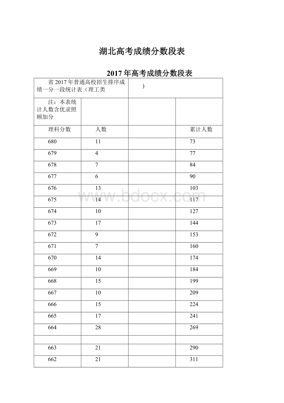 湖北高考成绩分数段表.docx_第1页