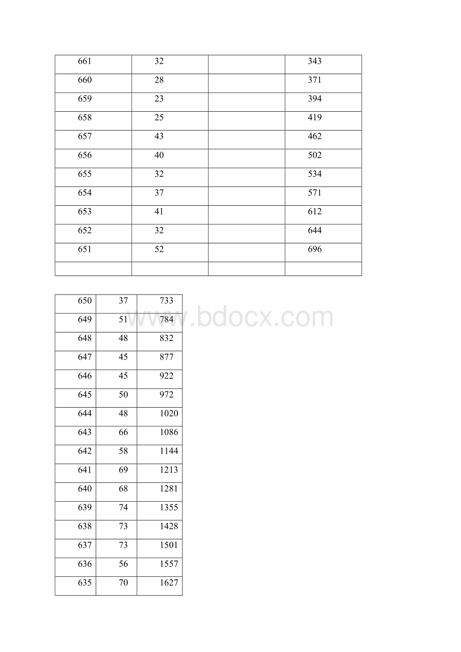 湖北高考成绩分数段表.docx_第2页