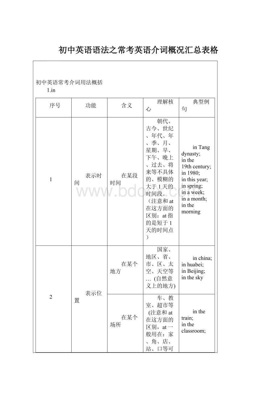 初中英语语法之常考英语介词概况汇总表格Word下载.docx_第1页