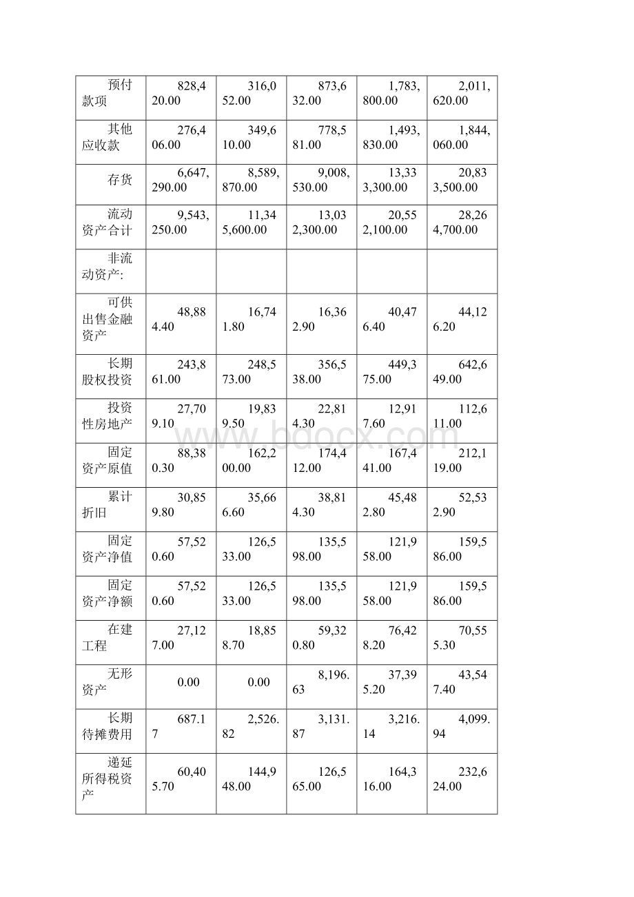 万科财务数据整理Word文档下载推荐.docx_第3页